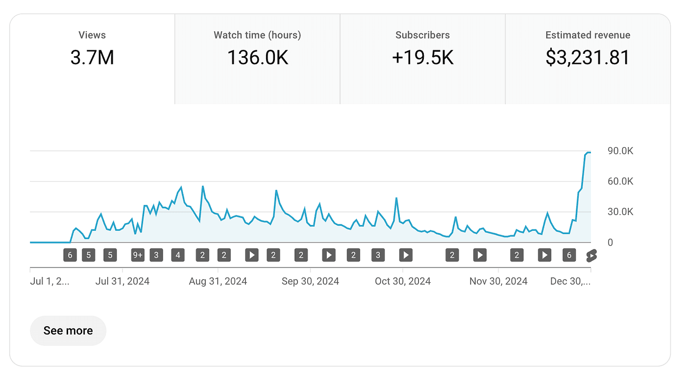 لوحة تحليلات تُظهر نمو القناة
